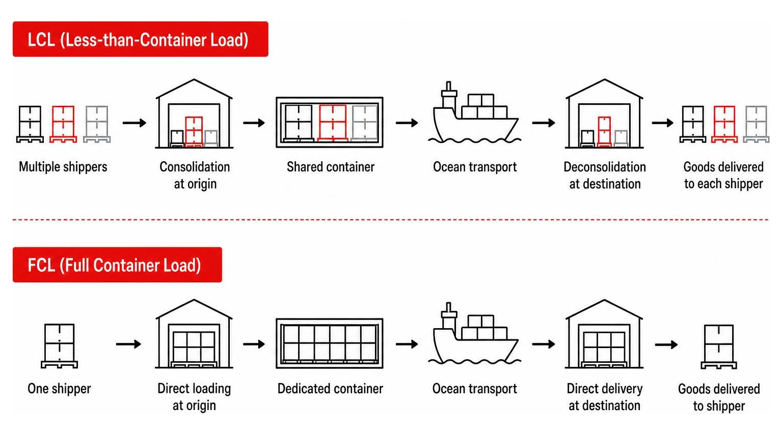 Diagram showing the difference between LCL consolidation and FCL direct loading Diagram showing the difference between LCL consolidation and FCL direct loading