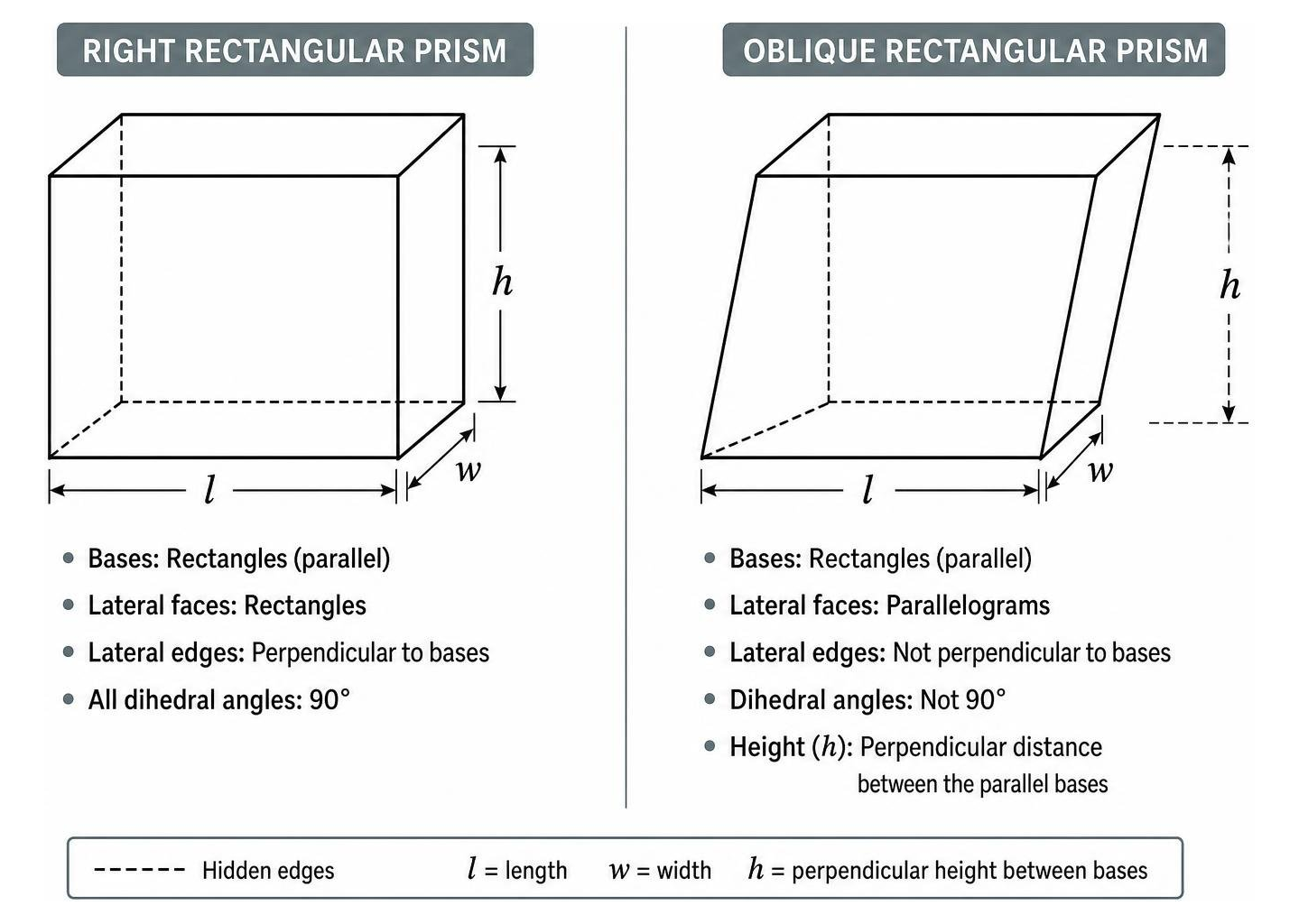 Comparison of a straight right rectangular prism versus a leaning oblique rectangular prism