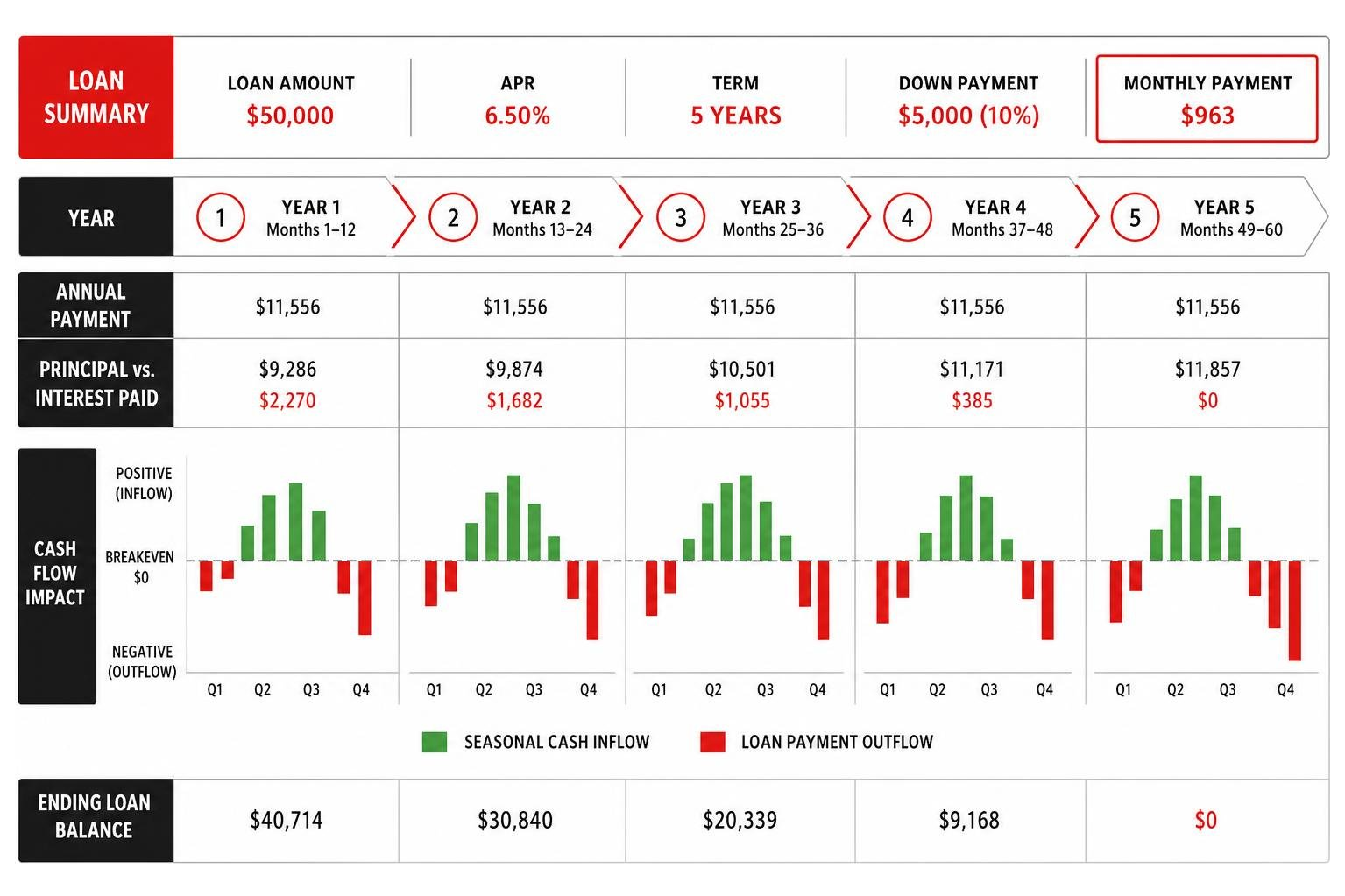 Tractor loan repayment timeline and cash flow impact over a 5-year term Tractor loan repayment timeline and cash flow impact over a 5-year term