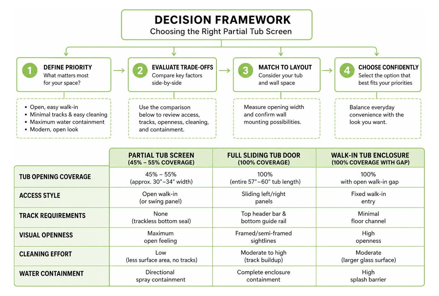 decision framework for choosing a partial tub screen decision framework for choosing a partial tub screen