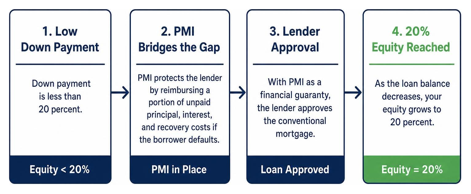 Flowchart diagram illustrating how PMI bridges low down payment to lender approval and ends at 20 percent equity Flowchart diagram illustrating how PMI bridges low down payment to lender approval and ends at 20 percent equity