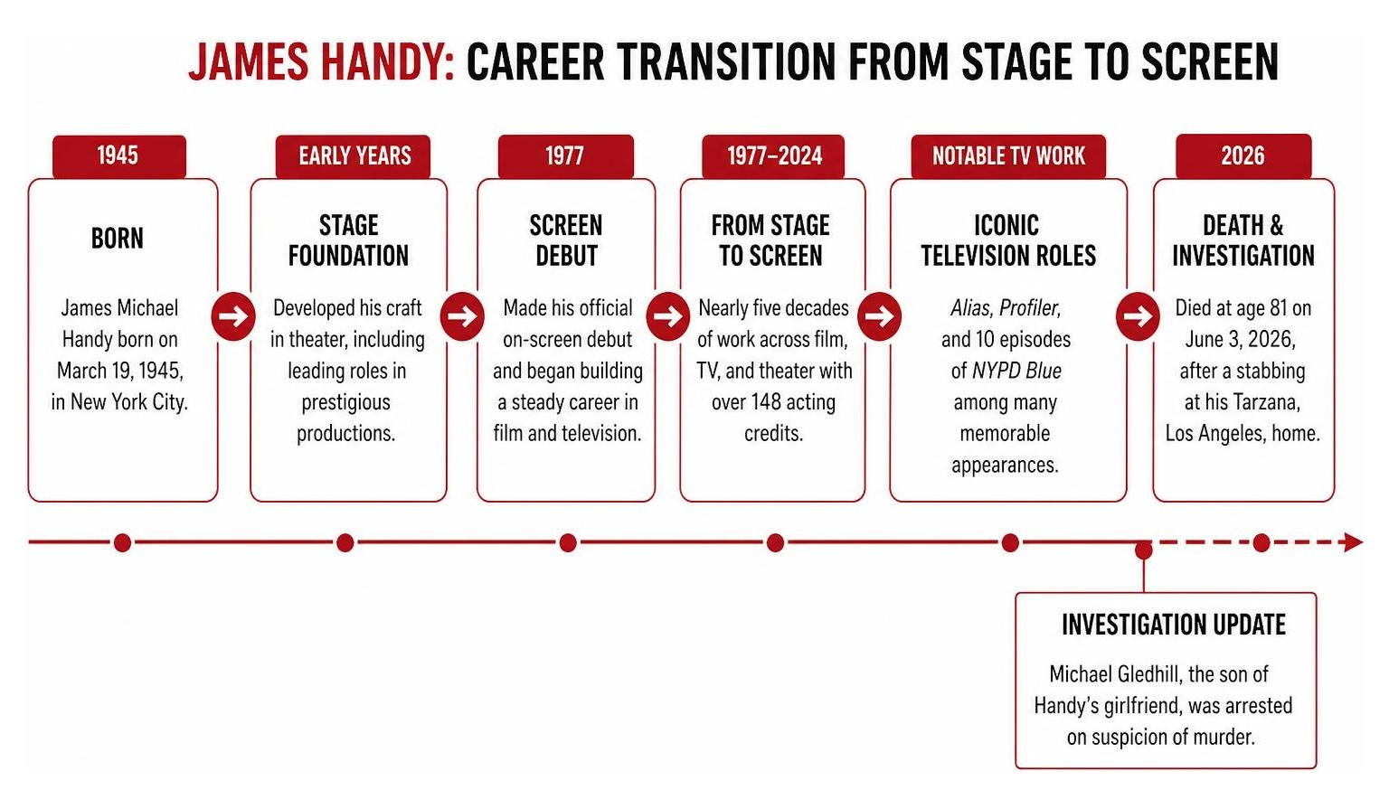 James Handy career transition from stage to screen