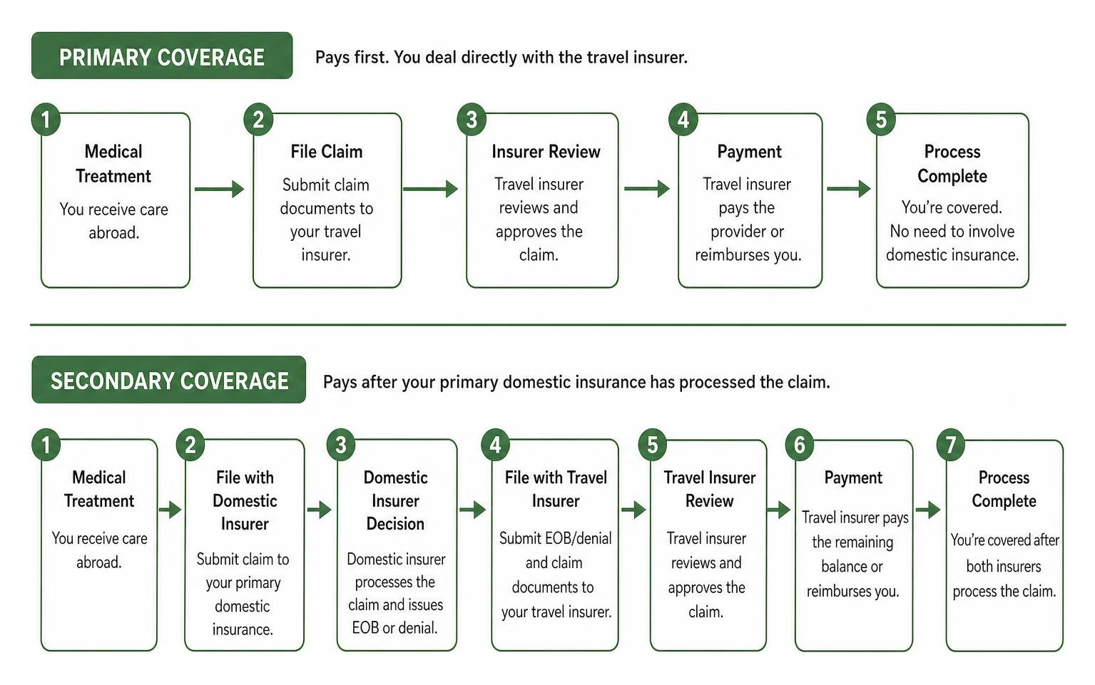 comparison of primary vs secondary travel medical insurance claims process