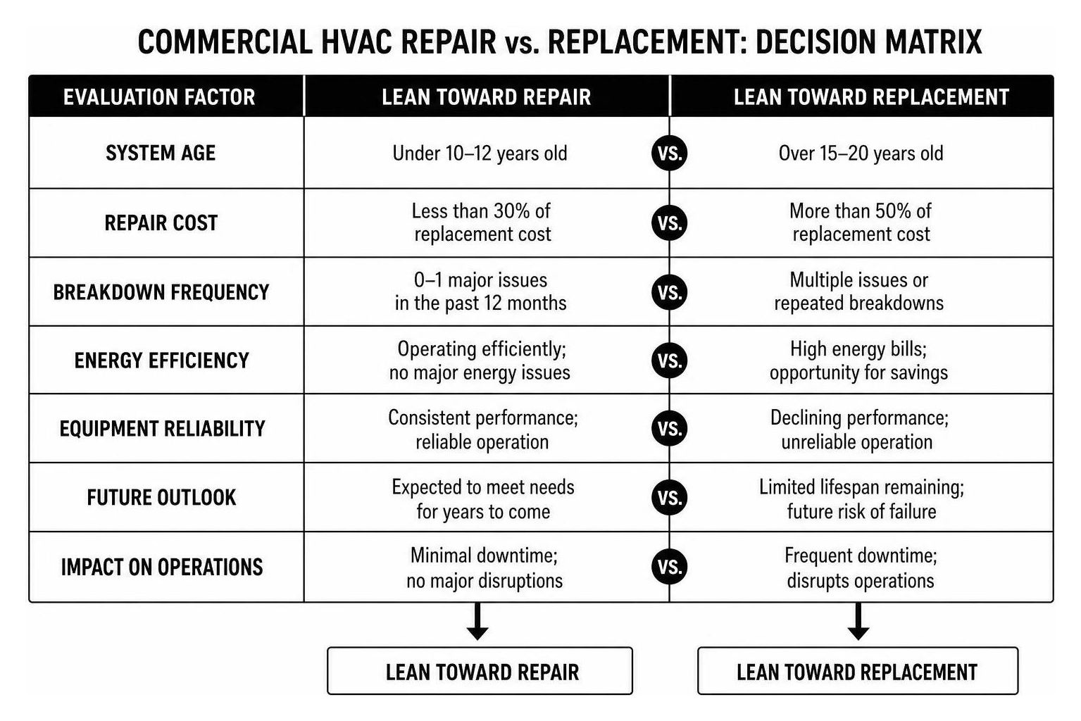 Decision matrix comparing commercial HVAC repair vs replacement Decision matrix comparing commercial HVAC repair vs replacement