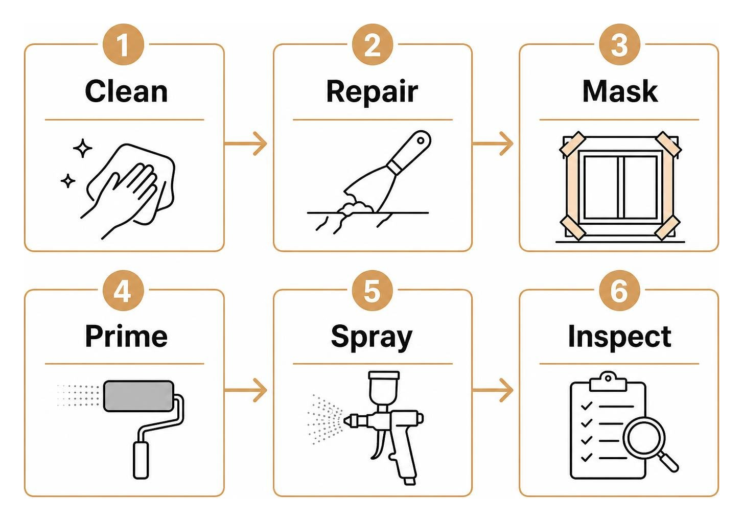 Step-by-step spray painting workflow: Clean, Repair, Mask, Prime, Spray, Inspect Step-by-step spray painting workflow: Clean, Repair, Mask, Prime, Spray, Inspect
