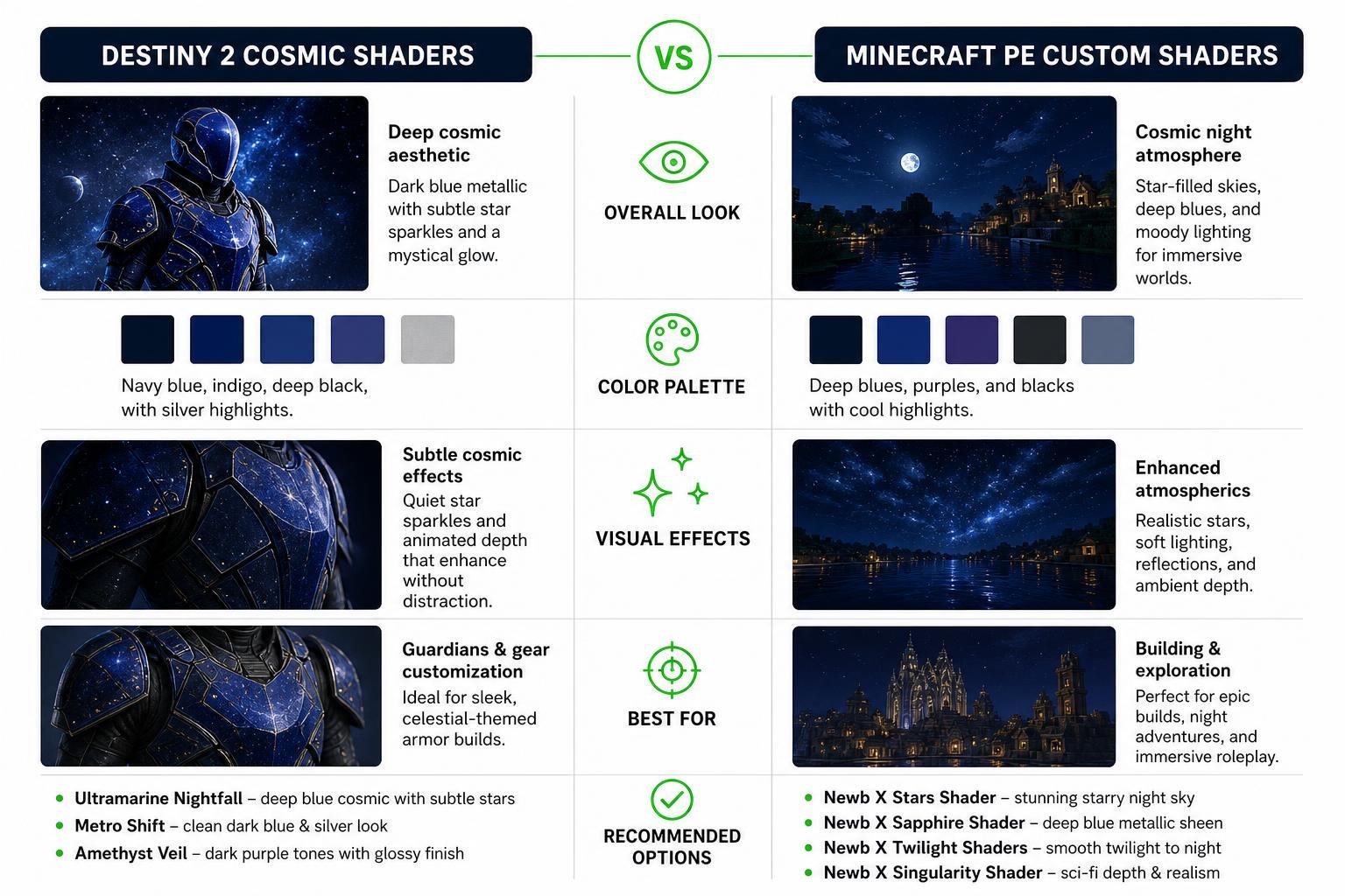 Comparison diagram showing the visual styles of Destiny 2 cosmic shaders versus Minecraft PE custom shaders