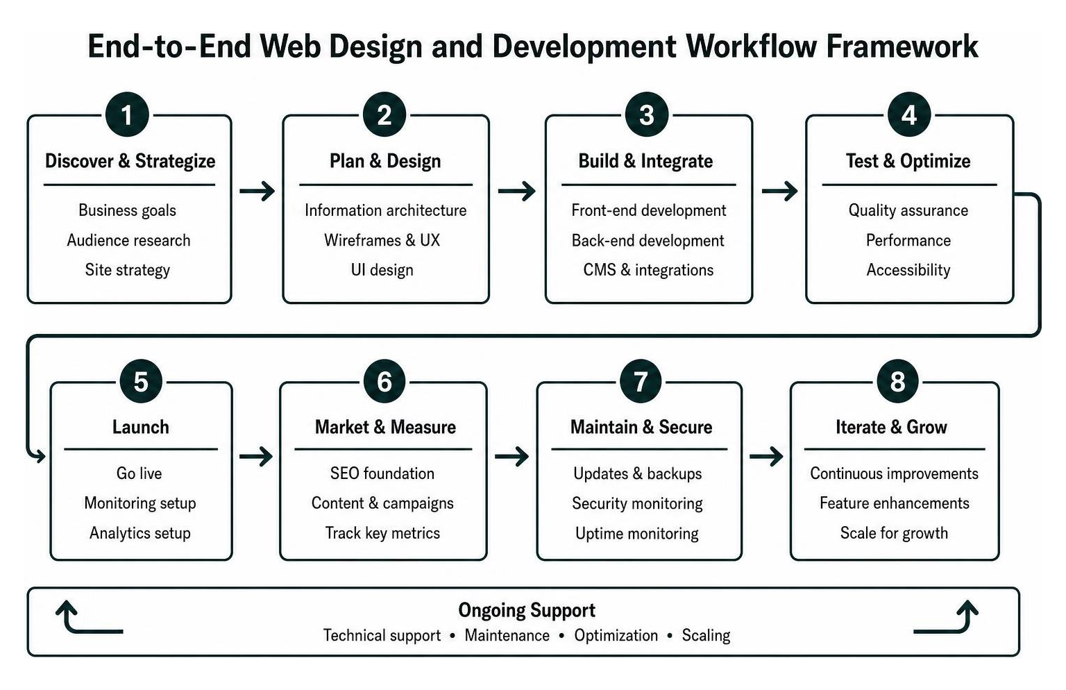 End-to-end web design and development workflow framework