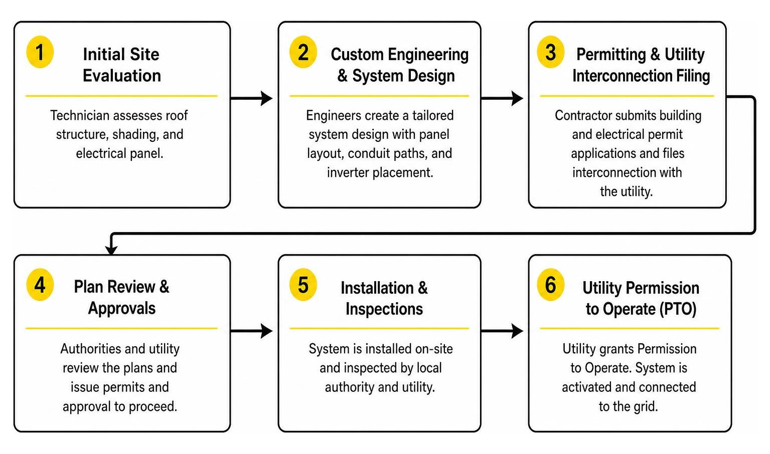 solar project sequence from engineering assessment to utility permission to operate solar project sequence from engineering assessment to utility permission to operate