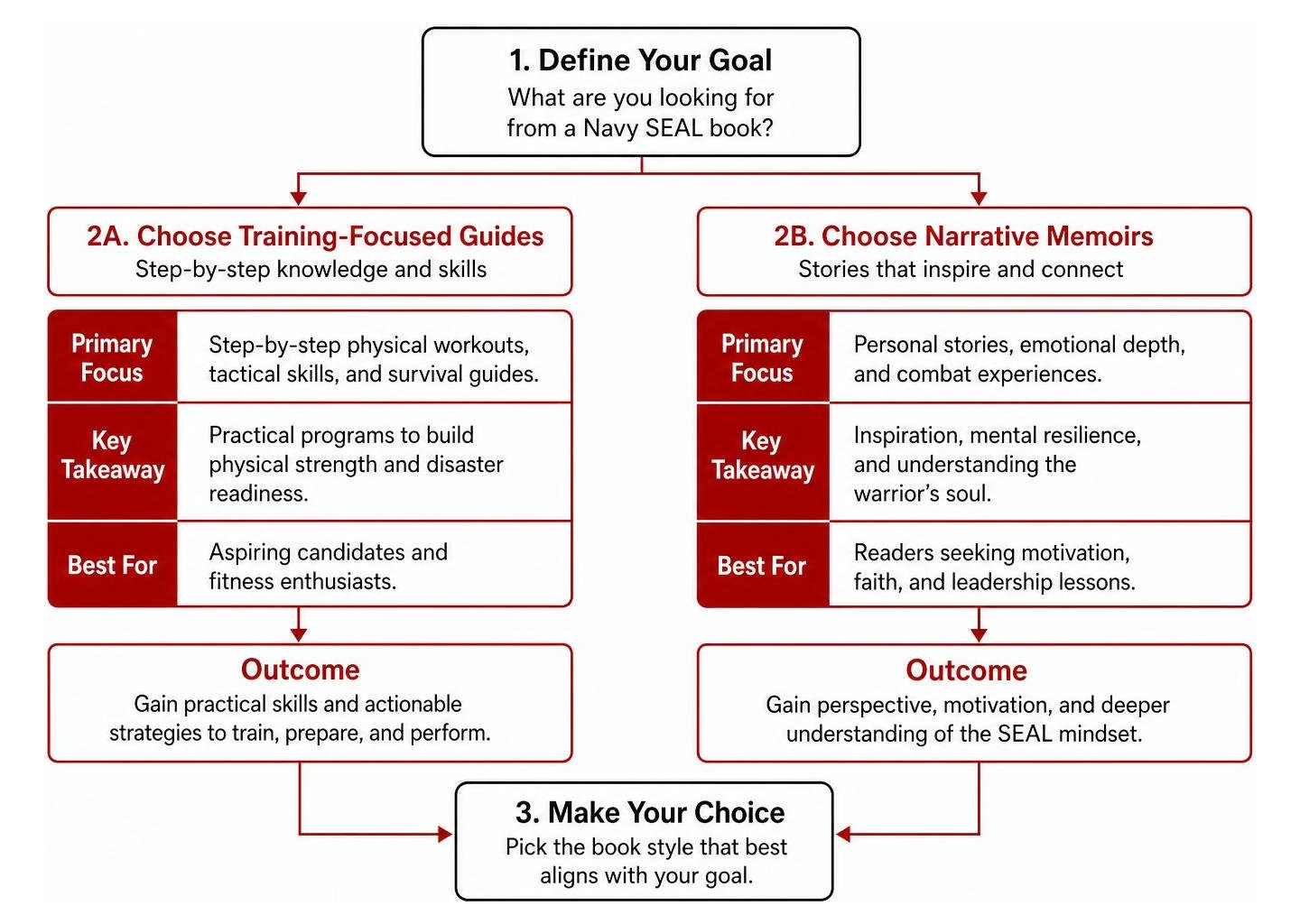 Comparison process of selecting between tactical guides and memoirs