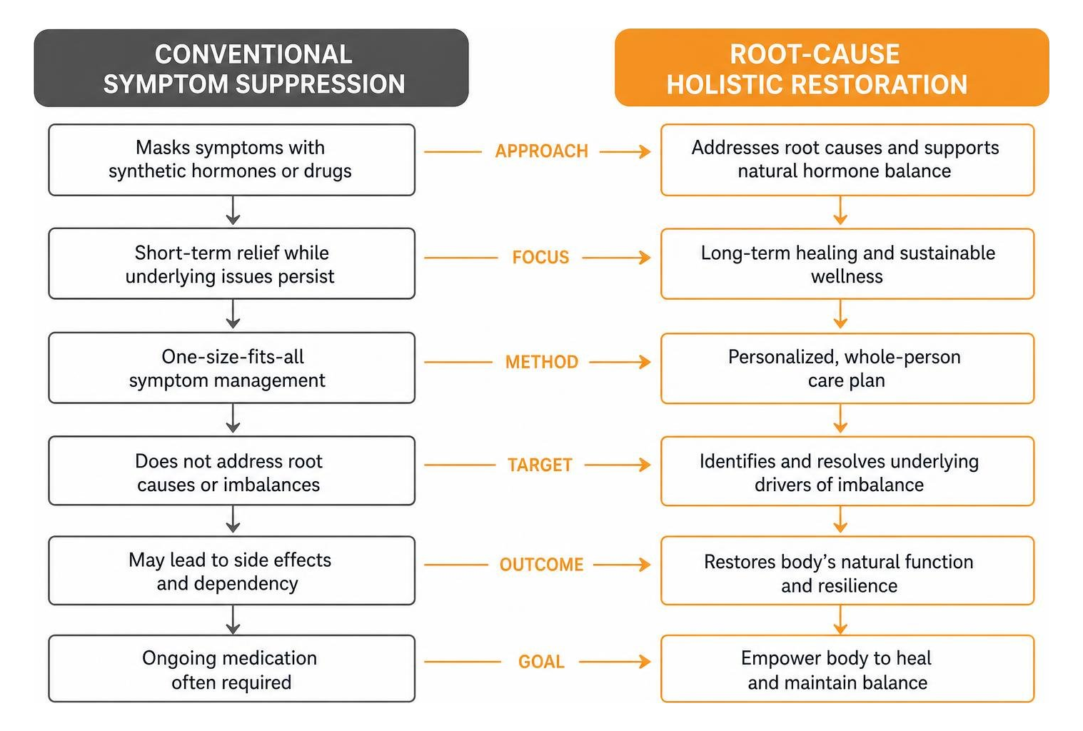 Framework comparison of conventional symptom suppression vs root-cause holistic restoration