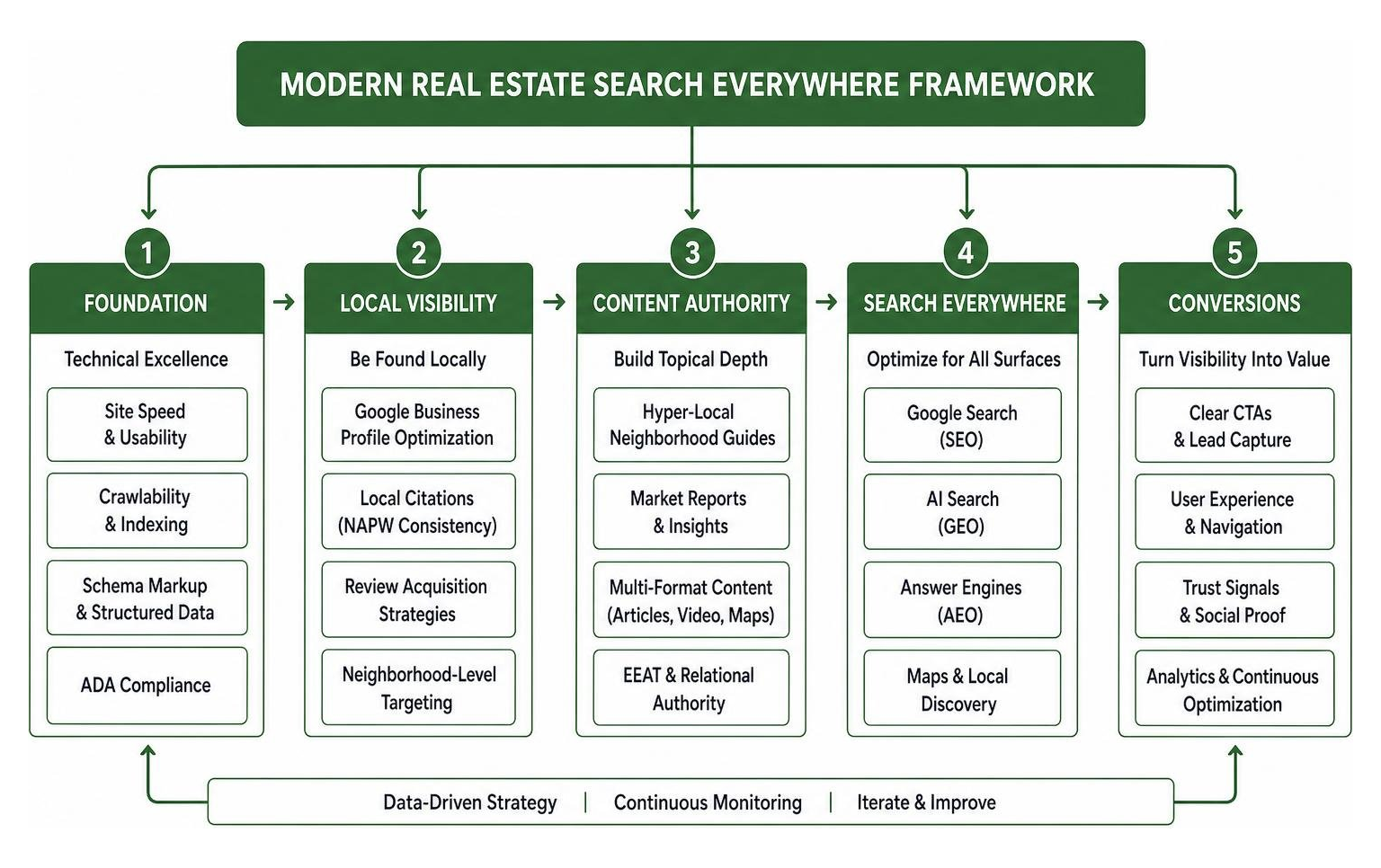 Modern real estate search everywhere framework