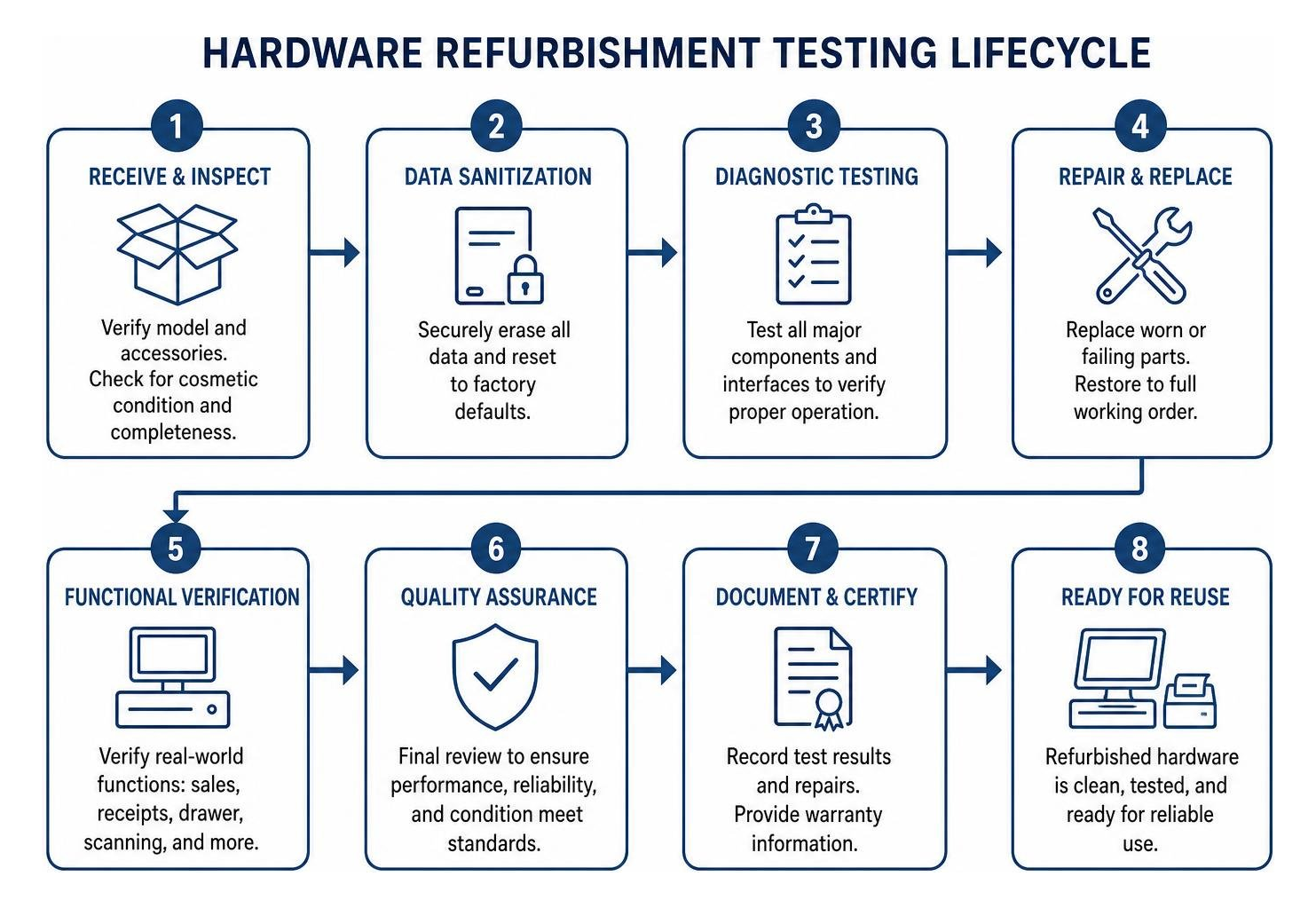 Hardware refurbishment testing lifecycle diagram Hardware refurbishment testing lifecycle diagram