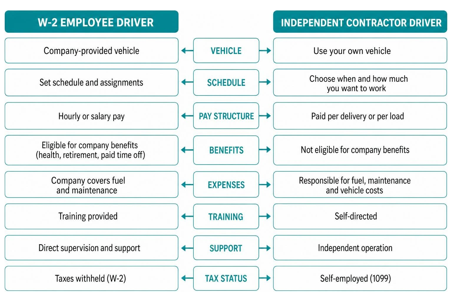 Diagram comparing W-2 Employee vs Independent Contractor driver models Diagram comparing W-2 Employee vs Independent Contractor driver models