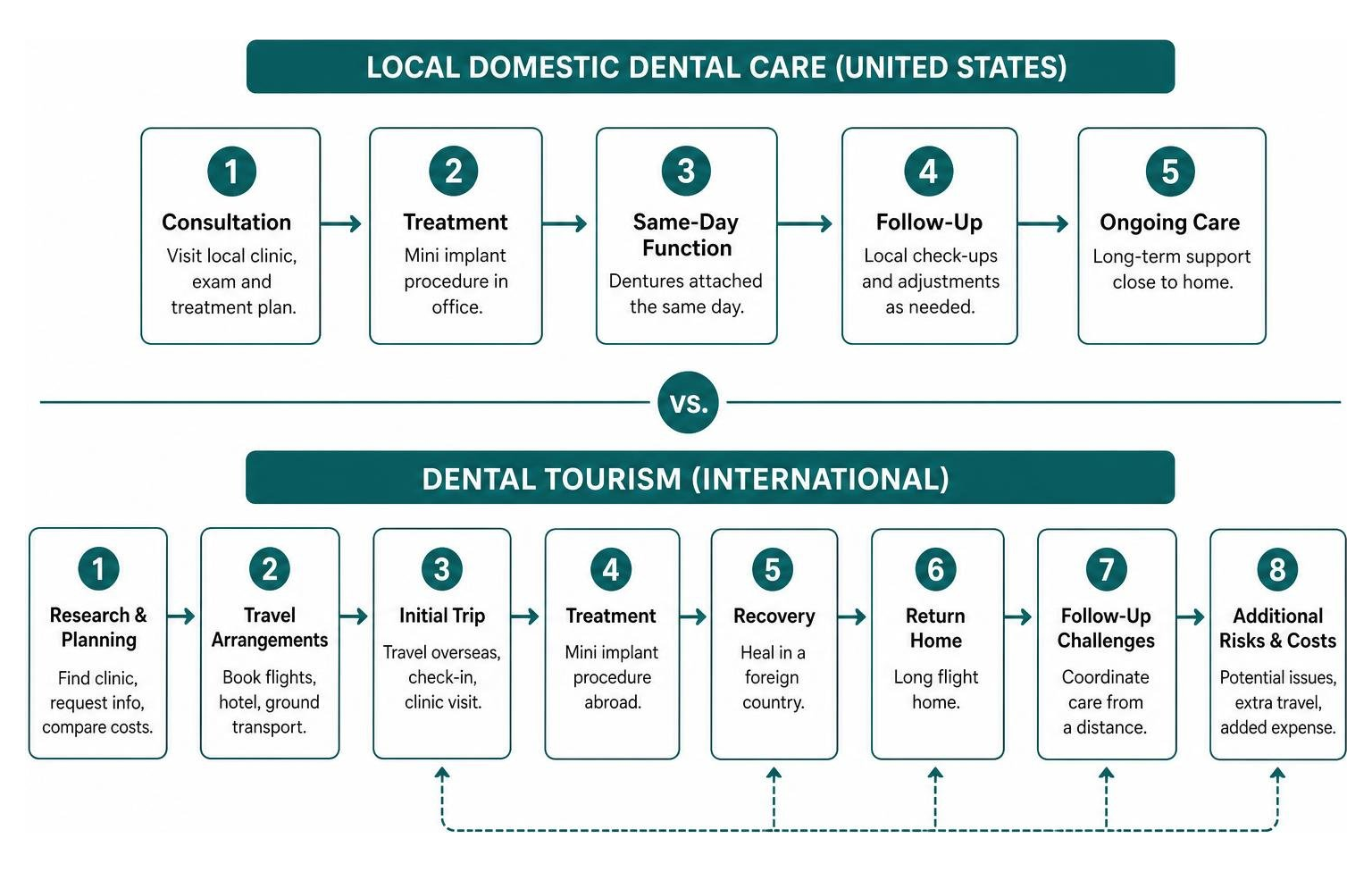 Diagram illustrating the steps of local domestic dental care versus the complex logistics of international dental tourism