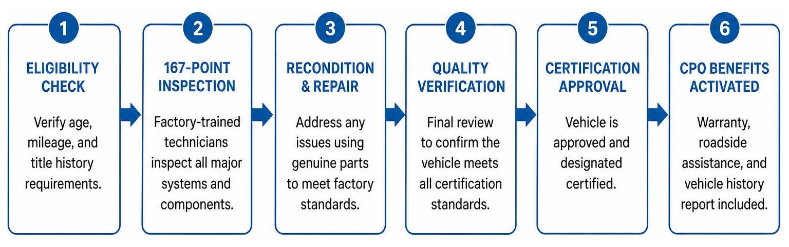 Process map of the Nissan Certified Pre-Owned inspection and certification sequence Process map of the Nissan Certified Pre-Owned inspection and certification sequence