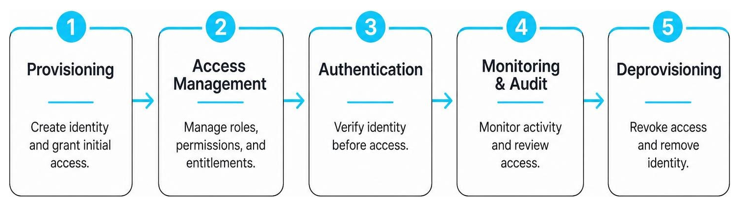 diagram of the digital identity lifecycle from provisioning to deprovisioning diagram of the digital identity lifecycle from provisioning to deprovisioning