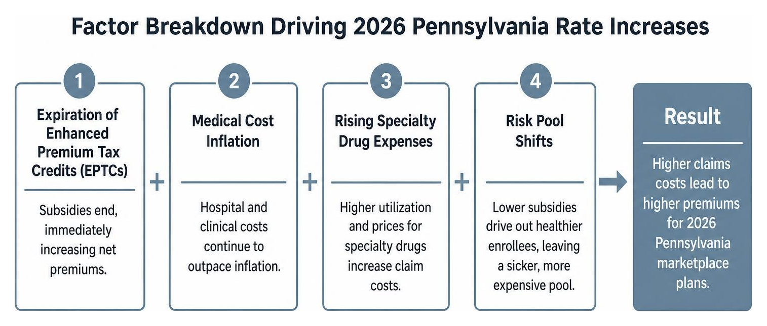 Factor breakdown driving 2026 Pennsylvania rate increases