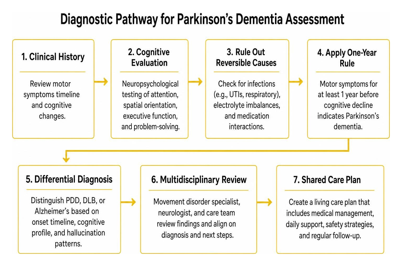 diagnostic pathway for Parkinson's dementia assessment
