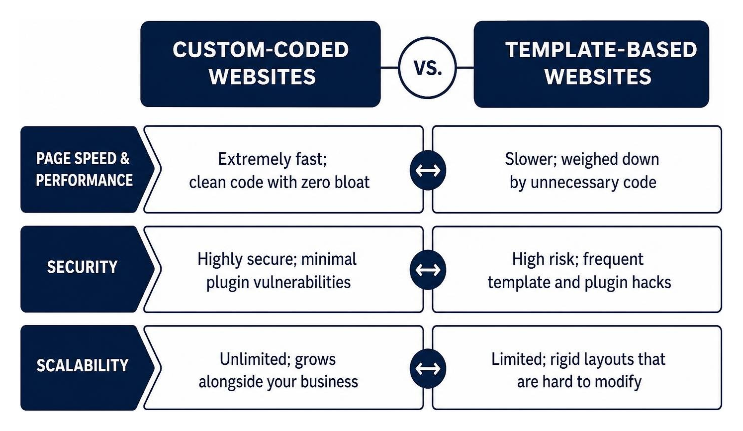 custom-coded vs template-based web design comparison diagram custom-coded vs template-based web design comparison diagram