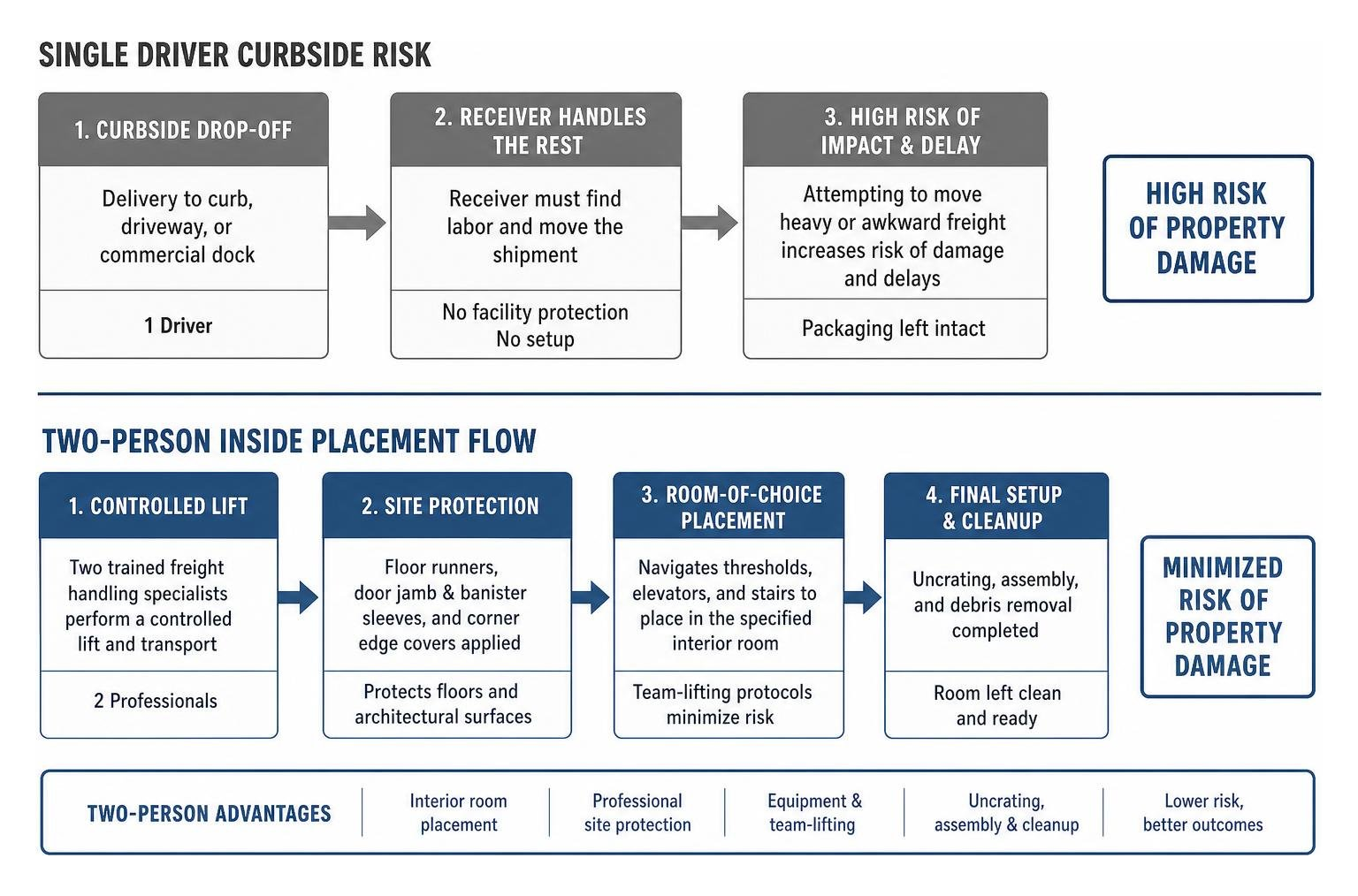 Comparison diagram showing single driver curbside risk versus two-person inside placement flow
