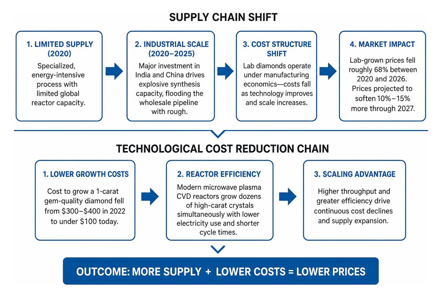 supply chain shift and technological cost reduction chain