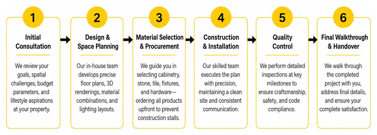 6 step home remodeling process step-by-step framework diagram 6 step home remodeling process step-by-step framework diagram