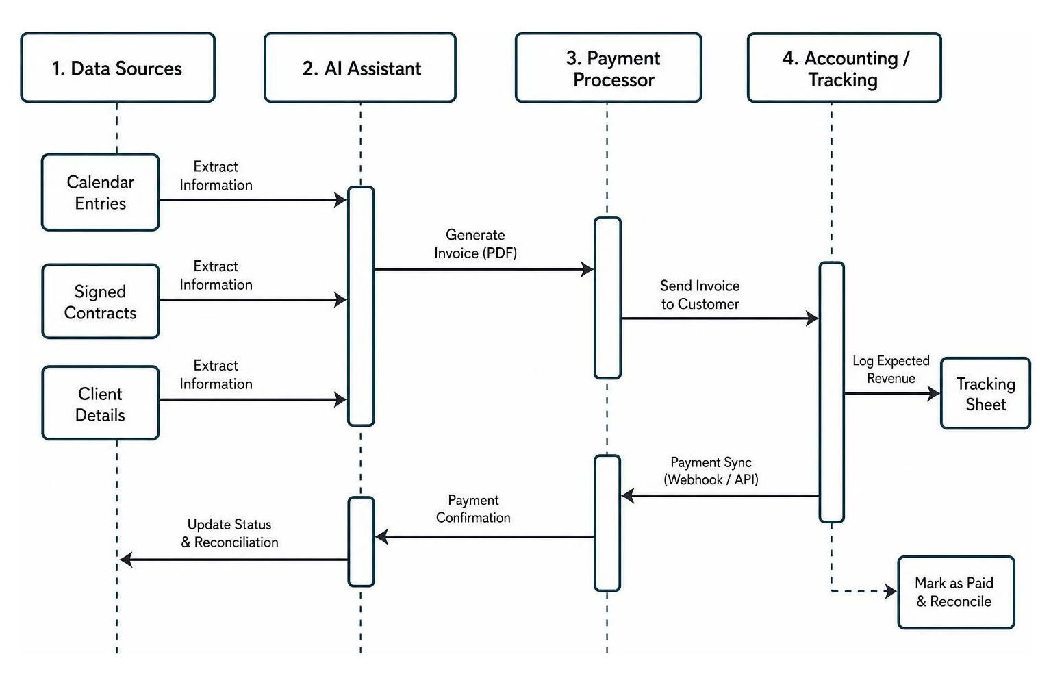 sequence diagram of invoice generation and payment sync workflow