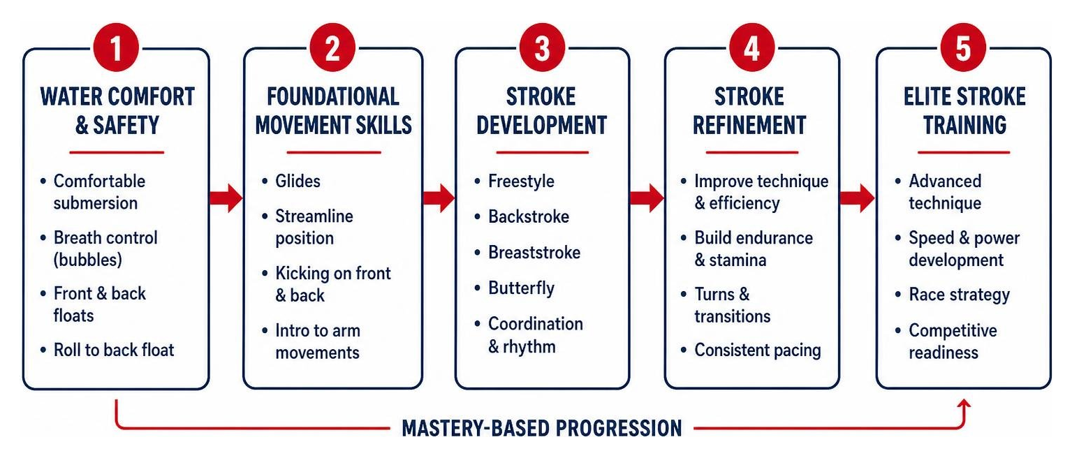 Step-by-step progression framework from water comfort to elite stroke training Step-by-step progression framework from water comfort to elite stroke training
