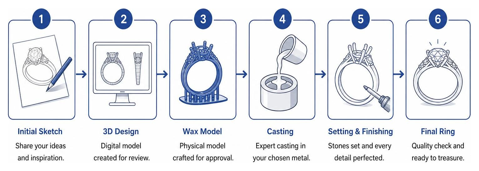Custom jewelry design process from initial sketch to final polished ring Custom jewelry design process from initial sketch to final polished ring