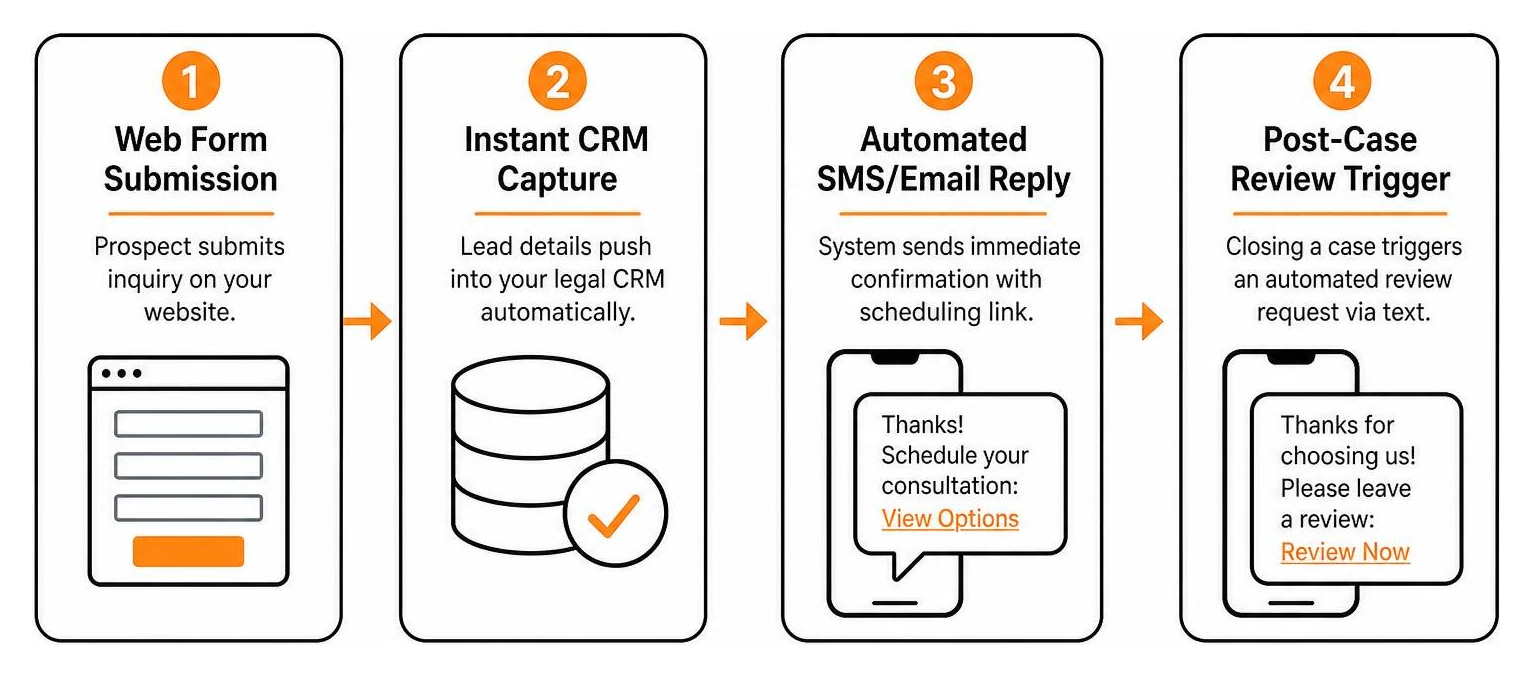 Automated lead capture flow from web form to legal CRM and immediate SMS response