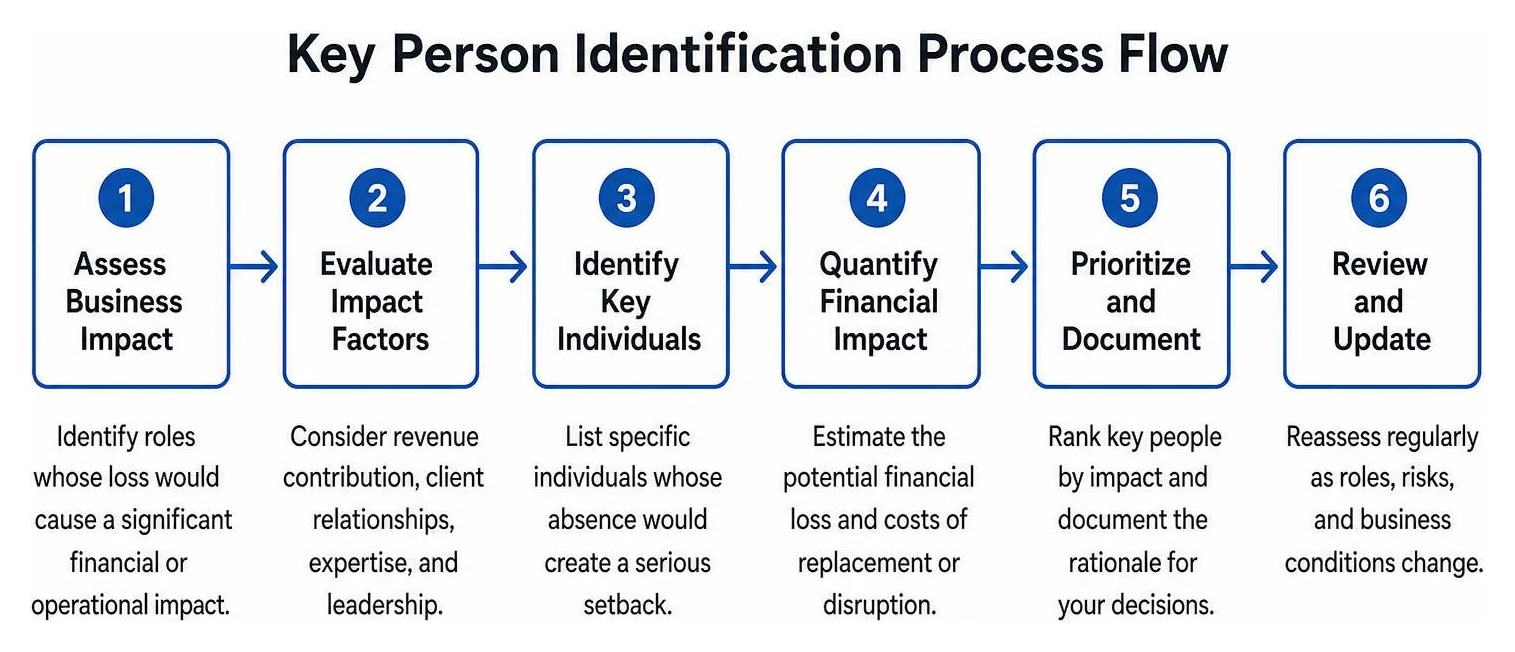 Key person identification process flow Key person identification process flow