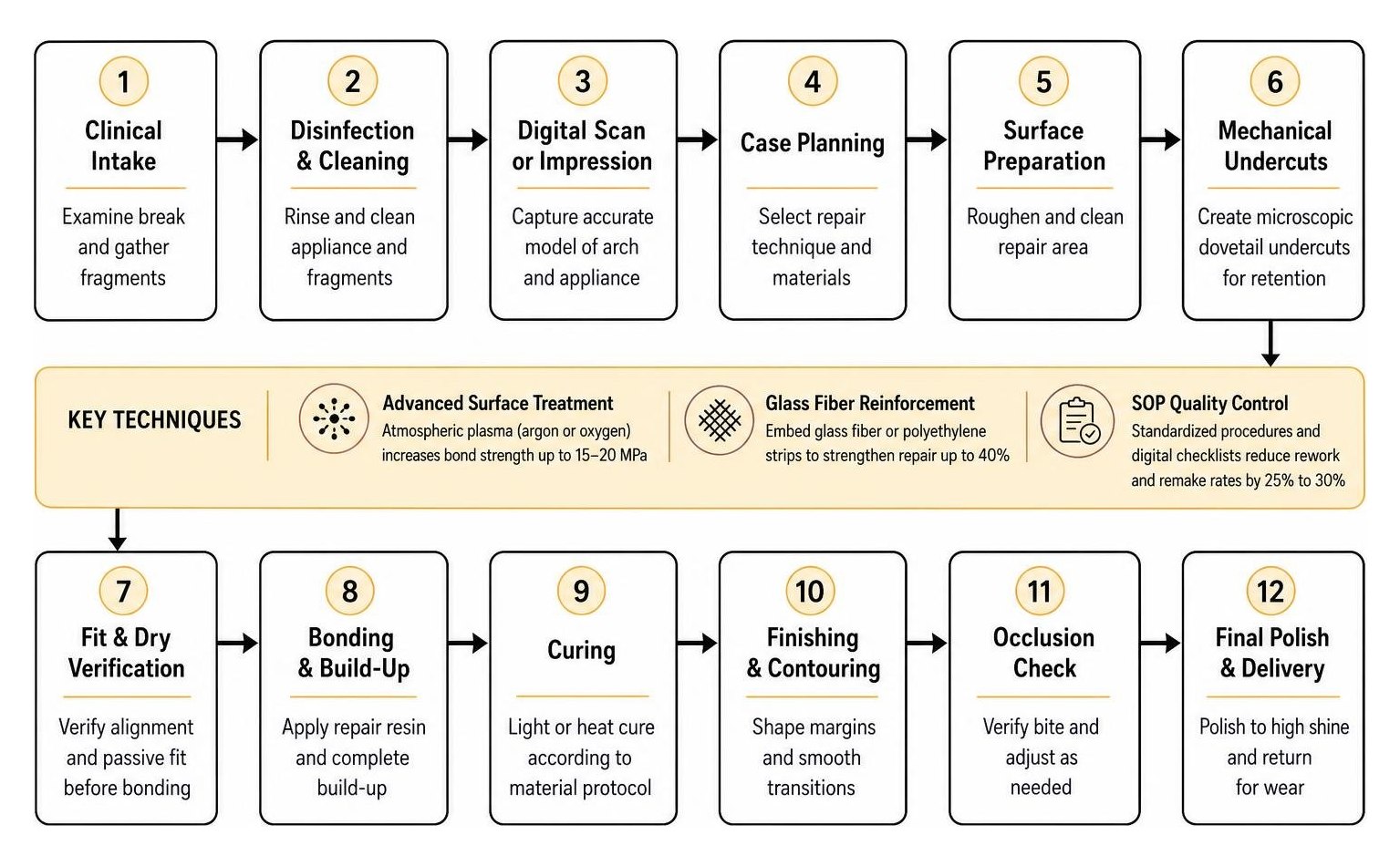 Diagram: Flowchart of professional partial denture repair process from clinical intake to final polish Diagram: Flowchart of professional partial denture repair process from clinical intake to final polish