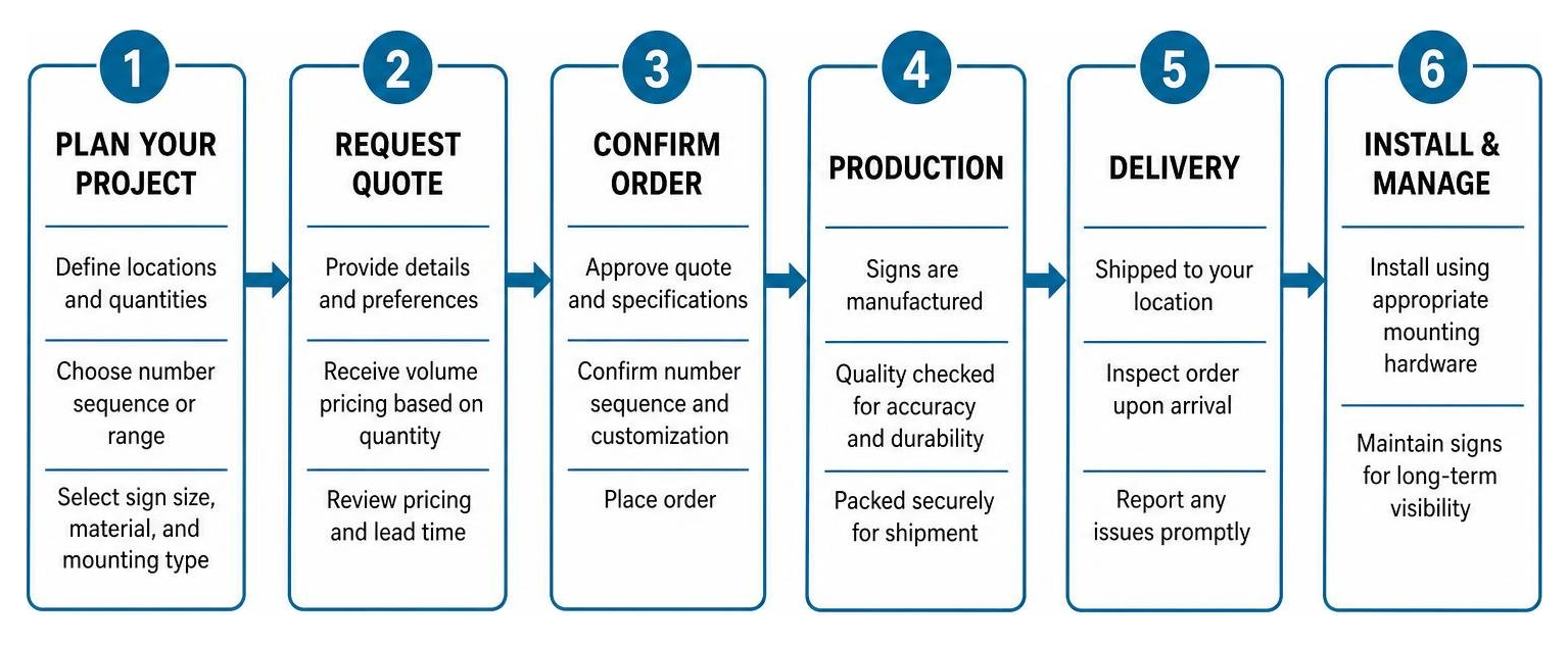 Bulk ordering process for parking space signs diagram