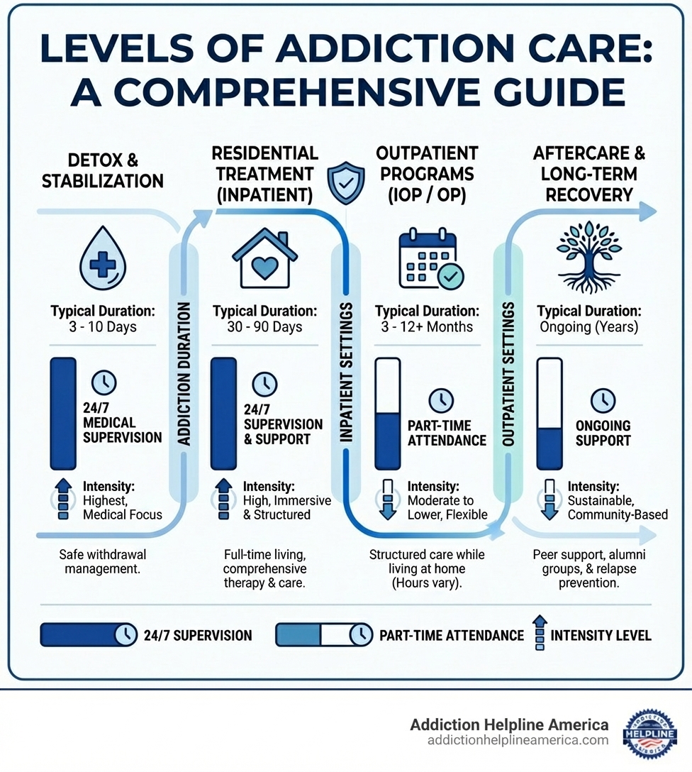 Comprehensive guide showing levels of addiction care from detox through residential treatment to outpatient programs and aftercare, with typical duration and intensity of each level highlighted, specifically noting 24/7 medical supervision in inpatient settings versus part-time attendance in outpatient care - /treatment/rehab-centers/al/inpatient infographic 
