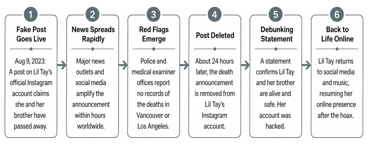 How the Lil Tay death hoax unfolded step by step from fake post to debunking