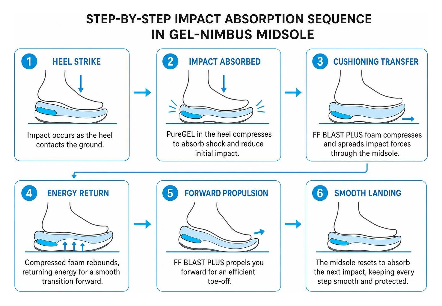 step by step impact absorption sequence in GEL-NIMBUS midsole step by step impact absorption sequence in GEL-NIMBUS midsole
