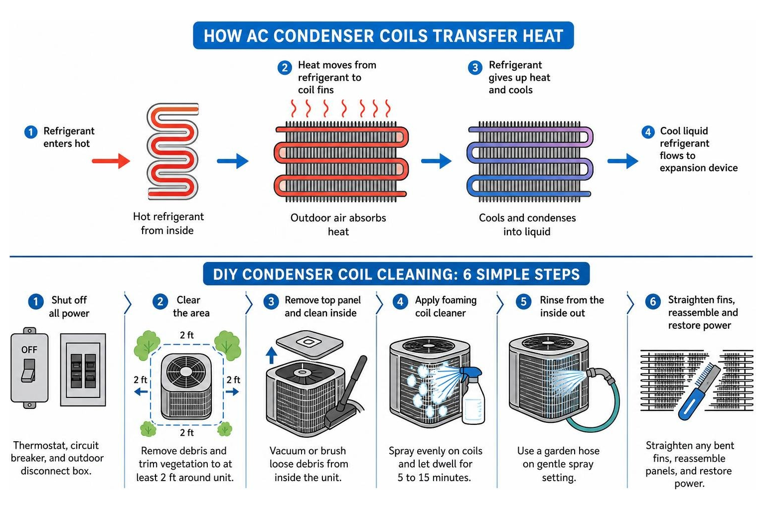 Step-by-step infographic: how AC condenser coils transfer heat and DIY cleaning process overview Step-by-step infographic: how AC condenser coils transfer heat and DIY cleaning process overview