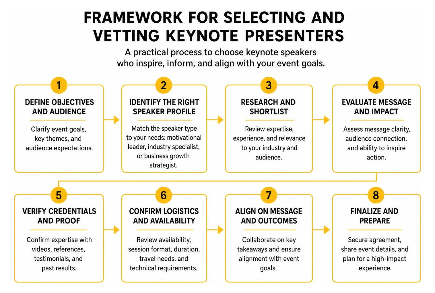 Framework for selecting and vetting keynote presenters