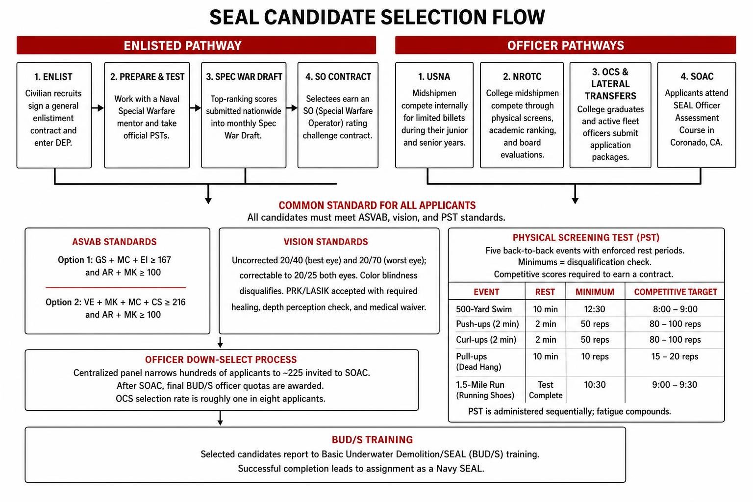 SEAL candidate selection flowchart showing enlisted and officer progression paths