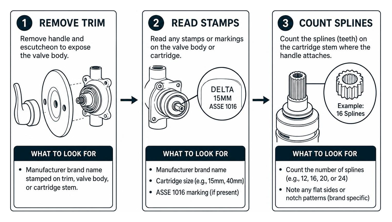 Steps to identify shower cartridge by removing trim, reading stamps, and counting splines