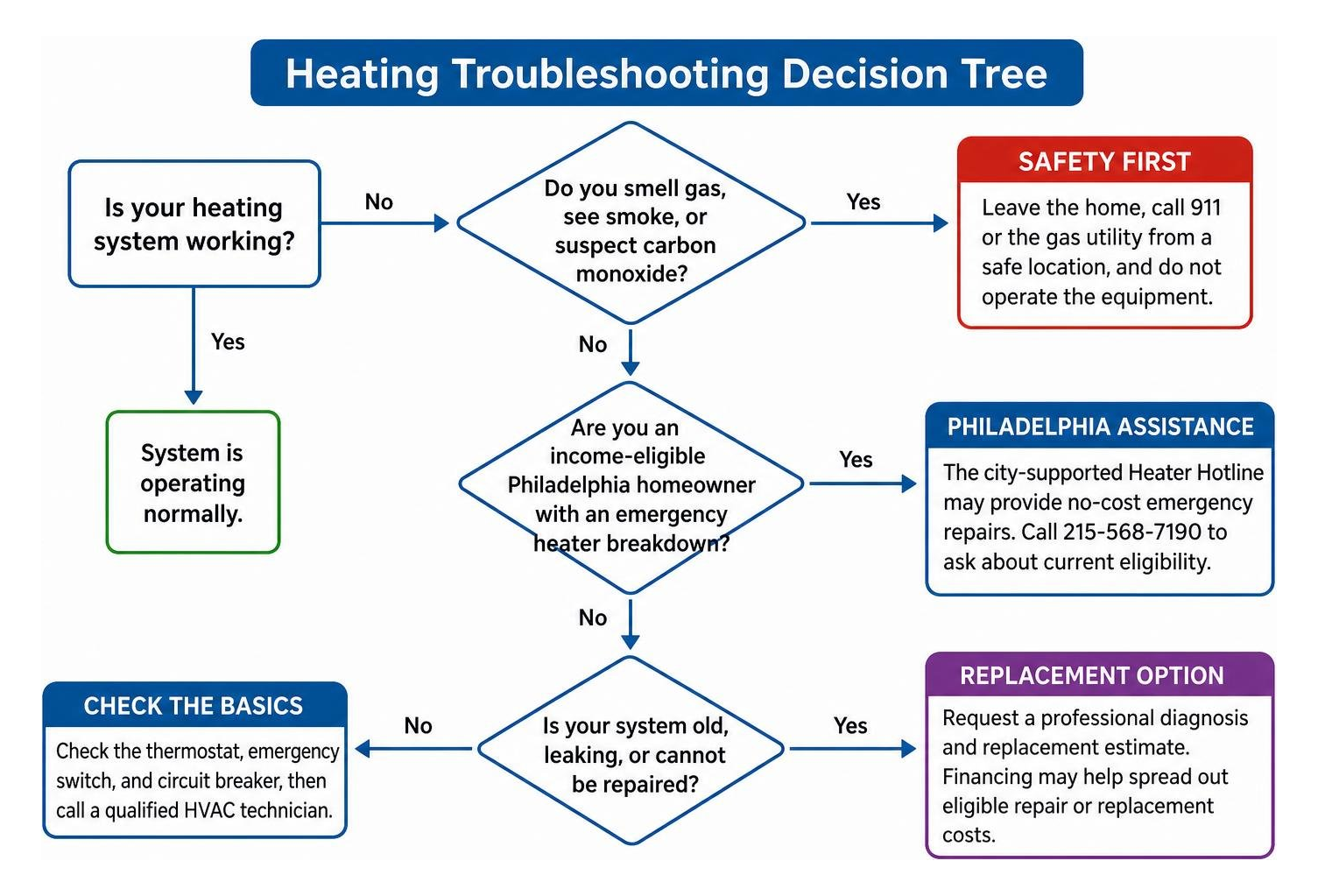 Heating troubleshooting decision tree diagram Heating troubleshooting decision tree diagram