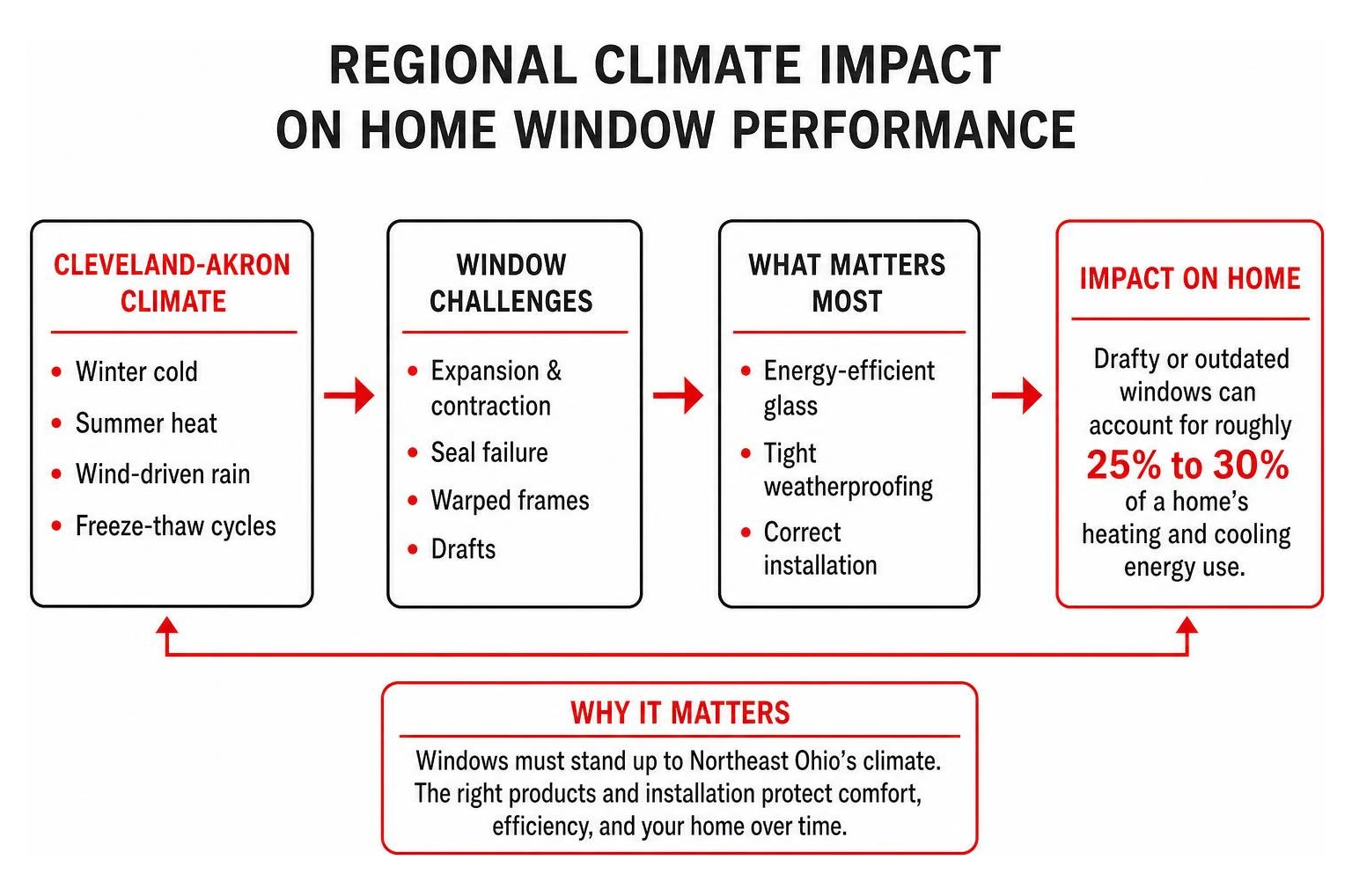 Regional climate impact on home window performance