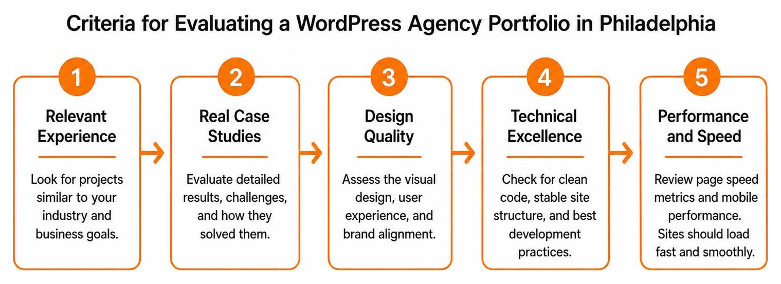 FZP Digital logo header image - Criteria for evaluating a WordPress agency portfolio in Philadelphia FZP Digital logo header image - Criteria for evaluating a WordPress agency portfolio in Philadelphia