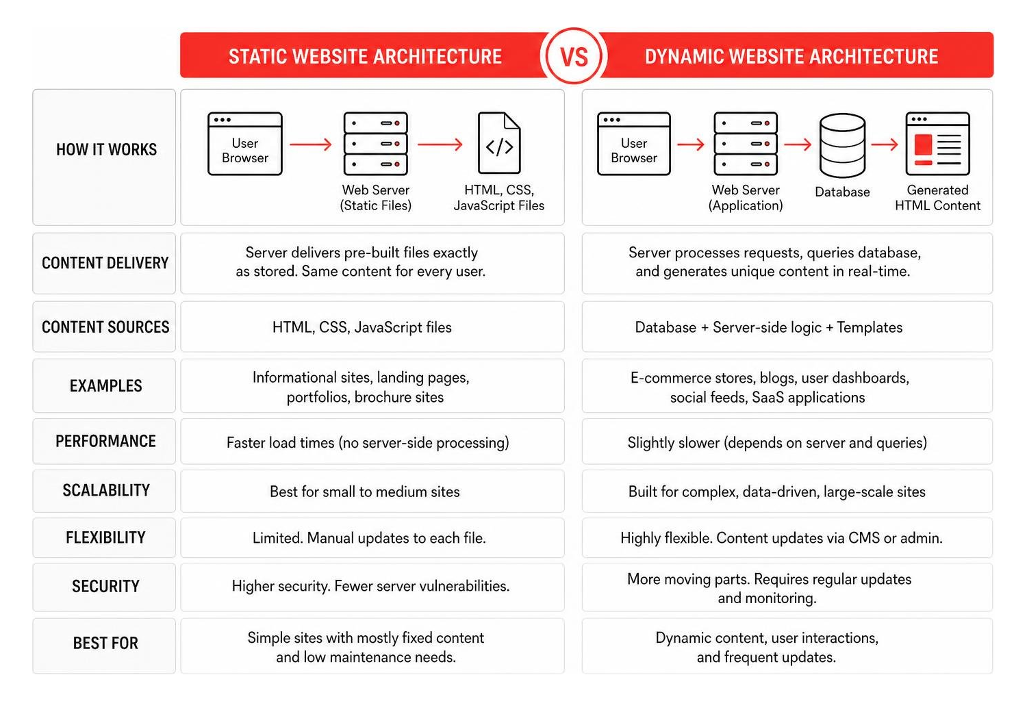 Comparison framework of static vs dynamic website architectures