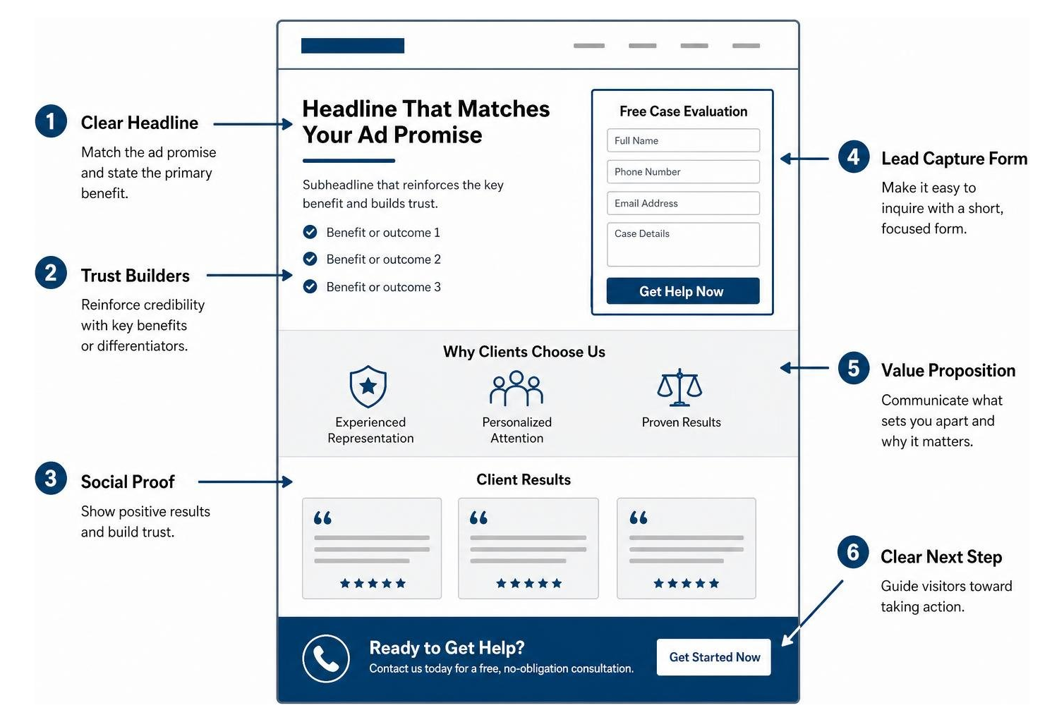 landing page elements diagram Google Ads landing page example with clear headline, trust builders, social proof, and lead capture