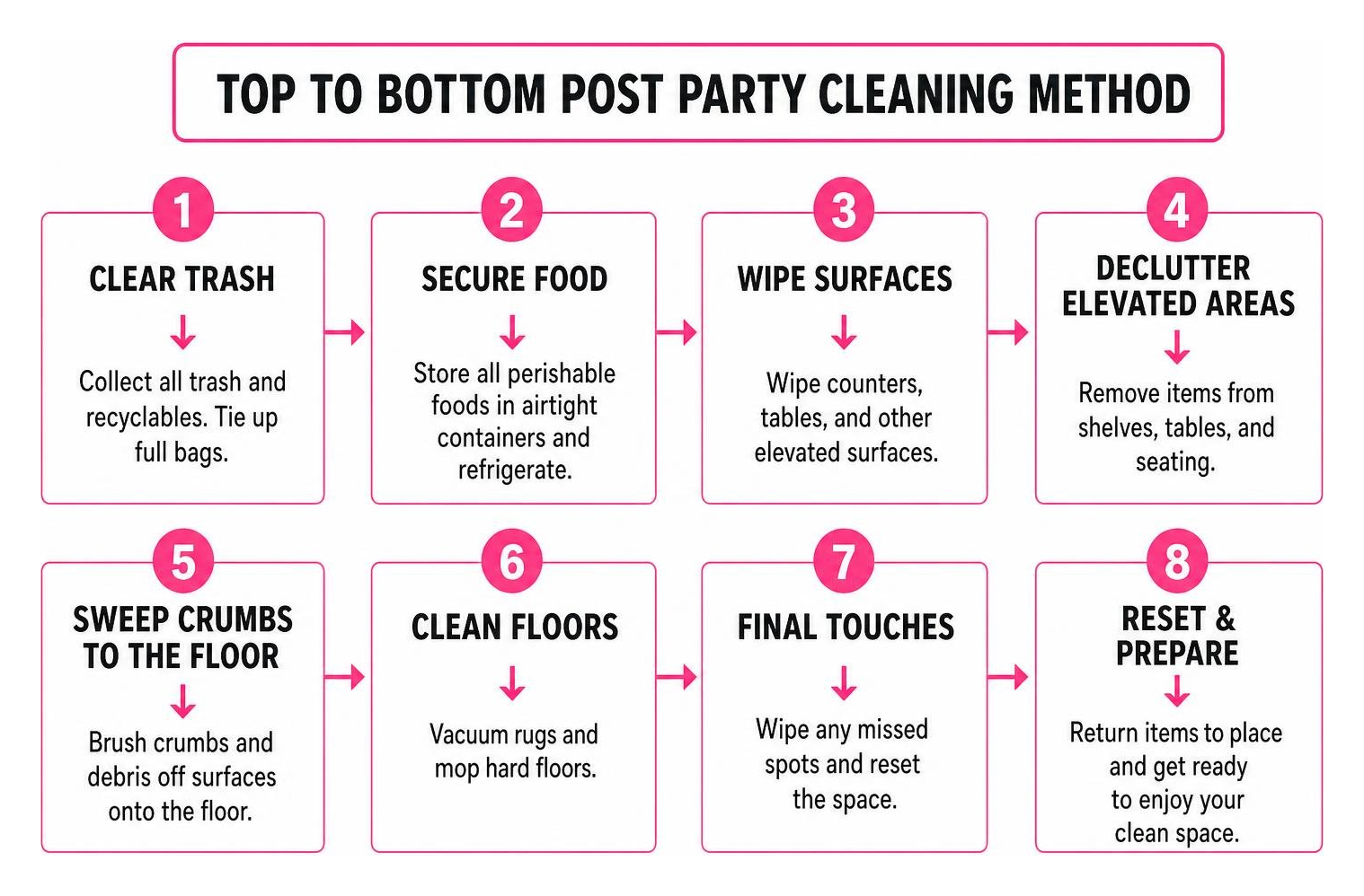 Workflow diagram of top to bottom post party cleaning method Workflow diagram of top to bottom post party cleaning method