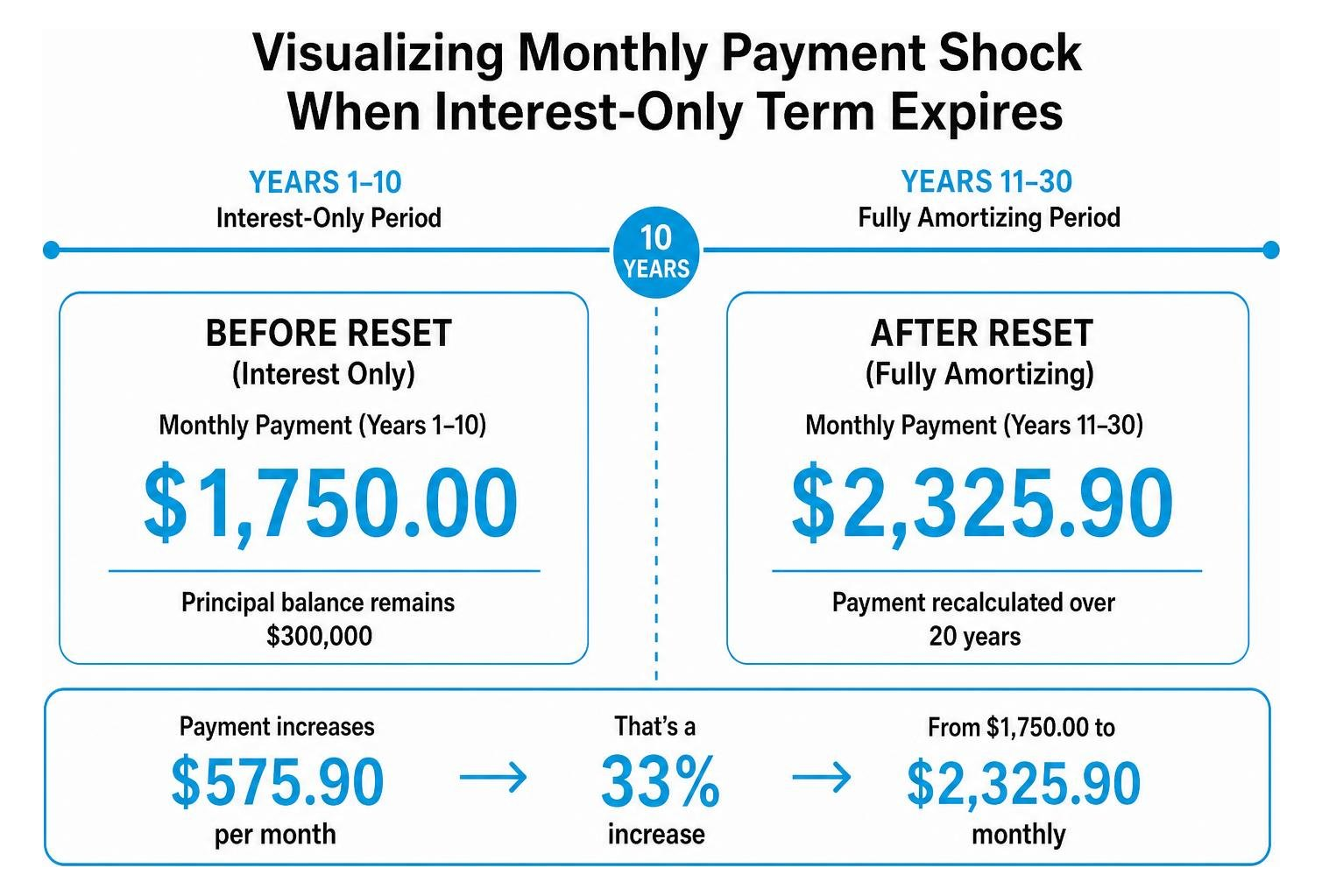 Visualizing monthly payment shock when interest only term expires Visualizing monthly payment shock when interest only term expires