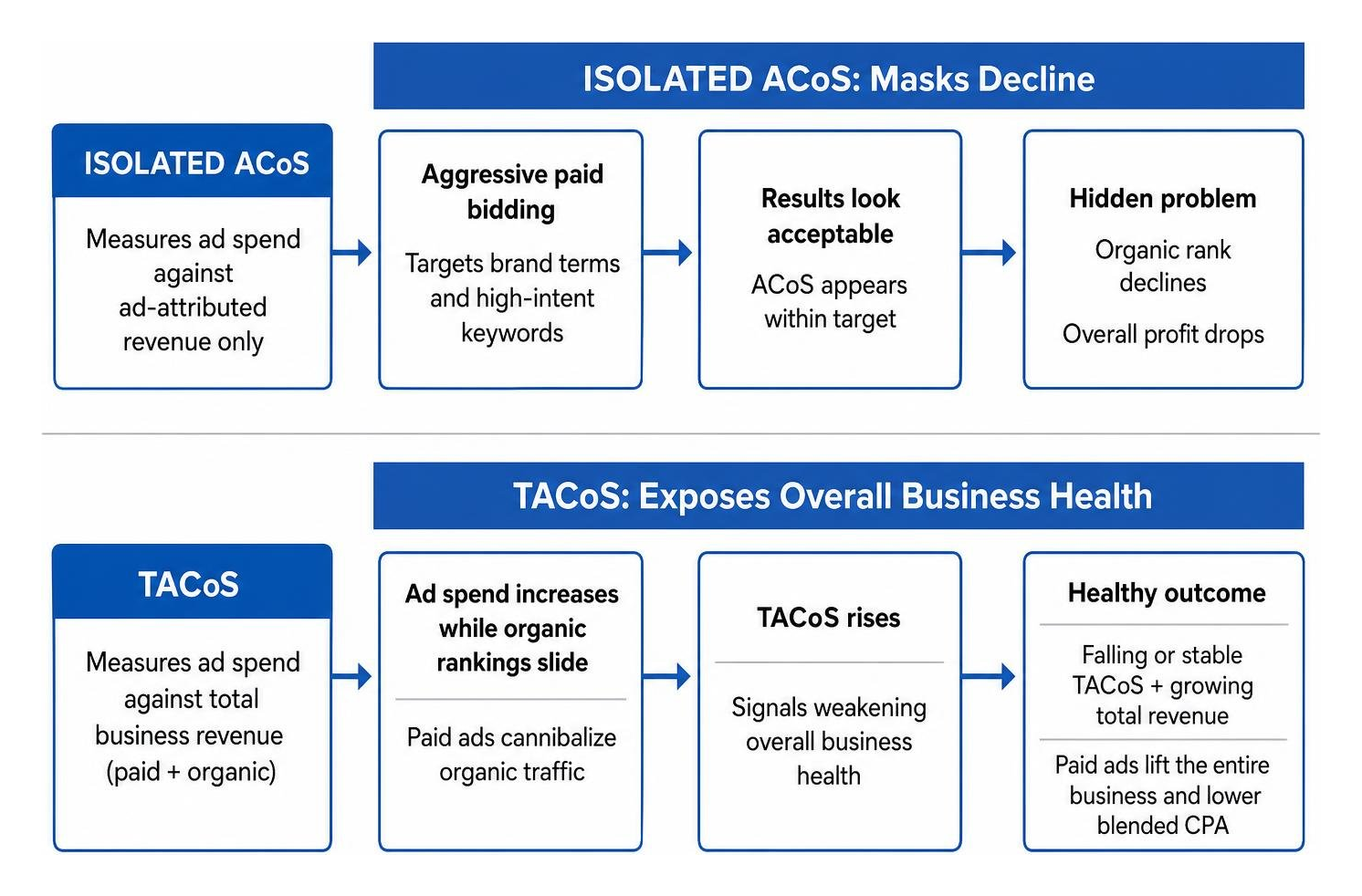 Diagram showing how isolated ACoS hides organic rank decline while TACoS exposes overall business health