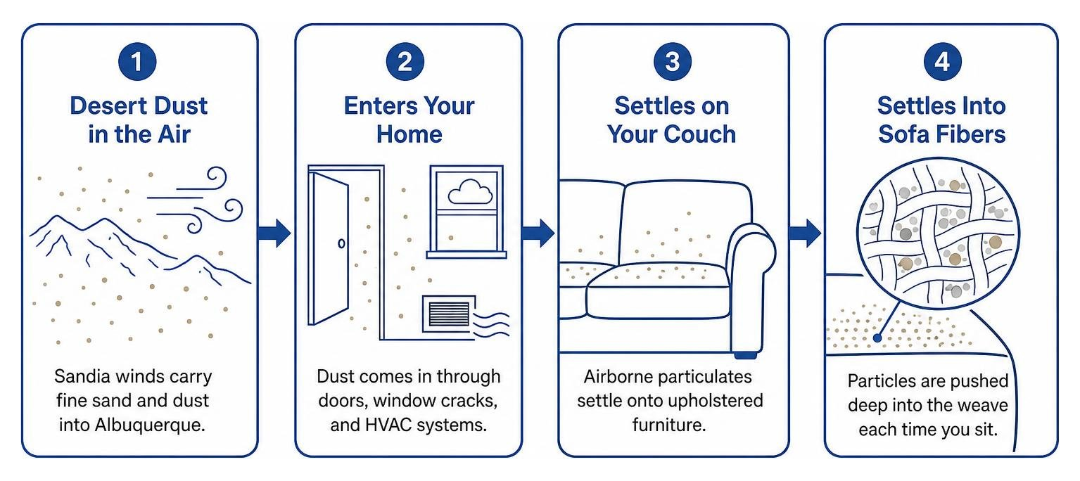 Sandia desert dust and airborne particulates settling into indoor living room sofa fibers Sandia desert dust and airborne particulates settling into indoor living room sofa fibers