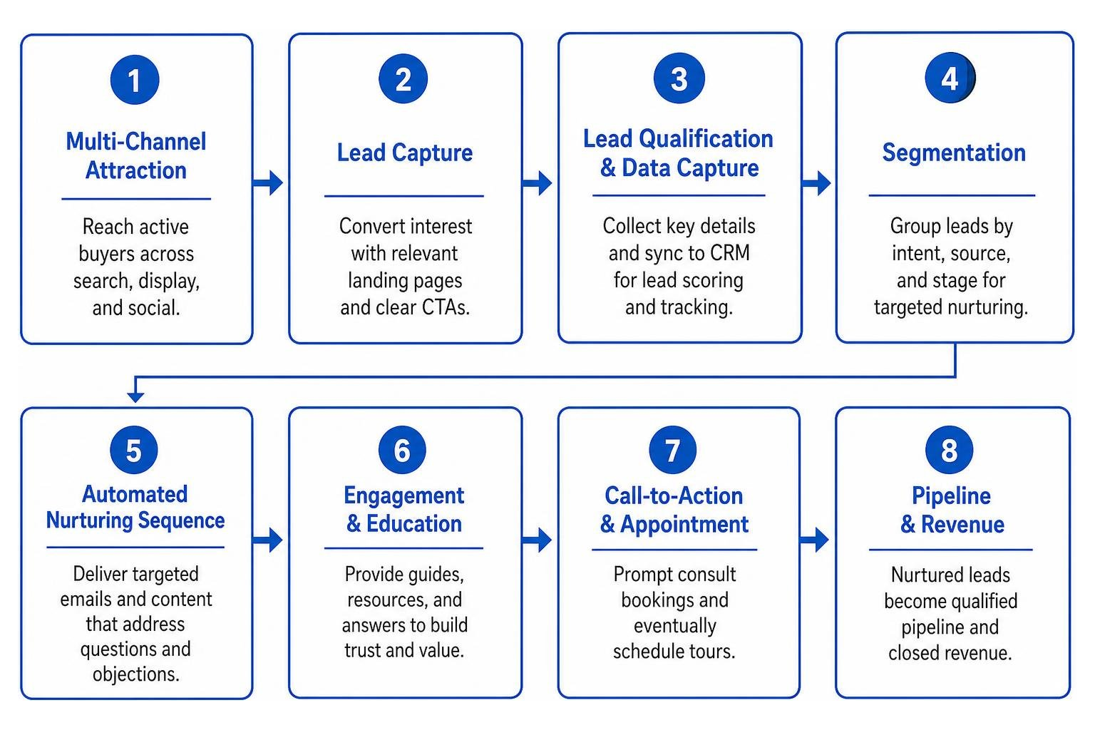 Step-by-step lead capture to automated nurturing sequence